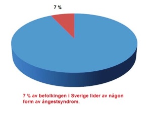 Ångestsyndrom i Sverige.